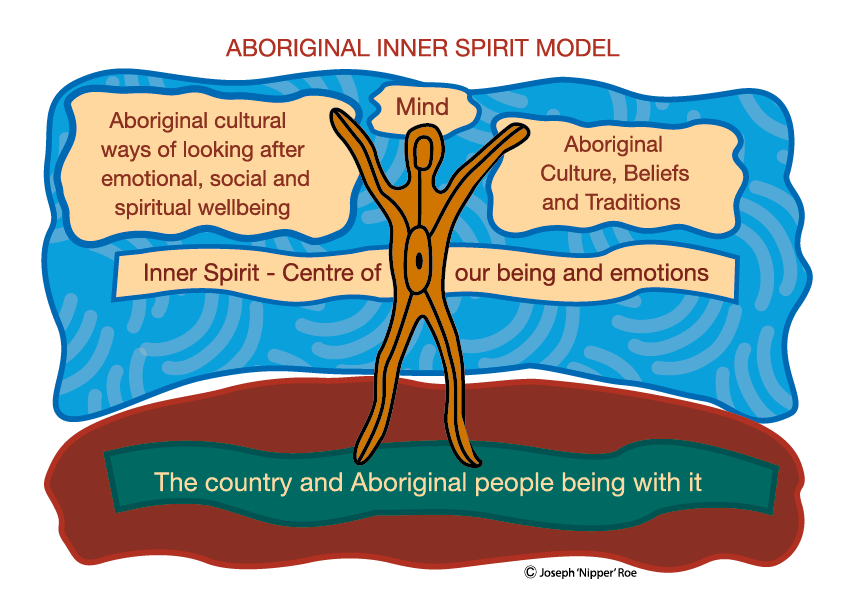 Aboriginal Inner Spirit Model