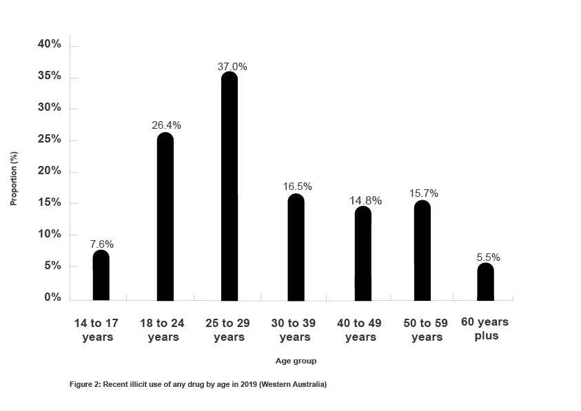 Drug Use Statistics