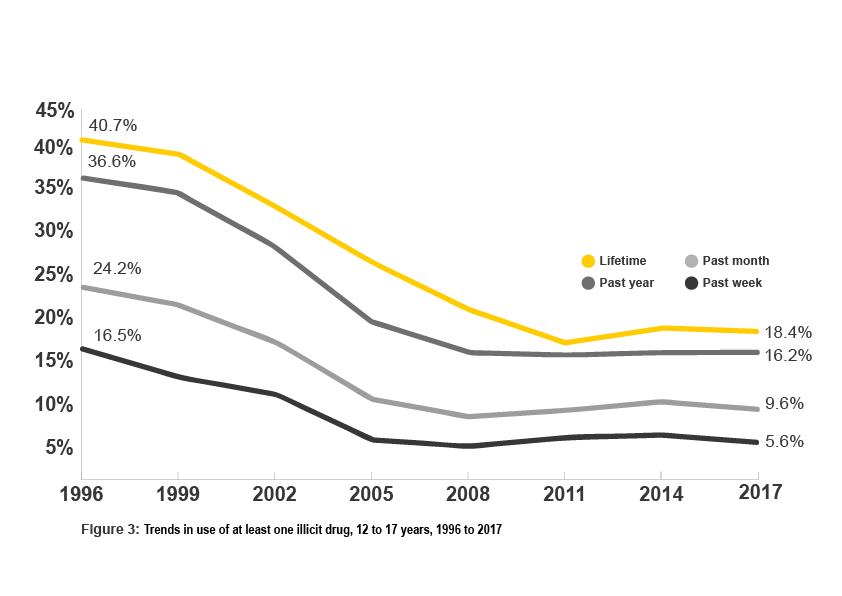 Drug Use Statistics